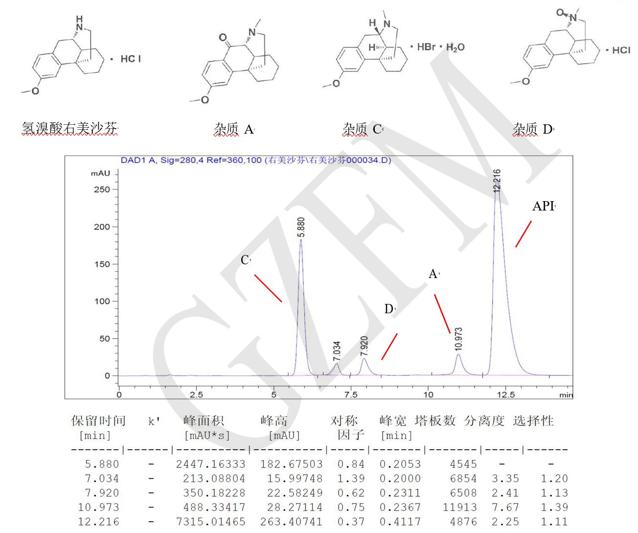 菲羅門HPLC色譜柱關于氫溴酸右美沙芬與雜質 A、C、D 的分離